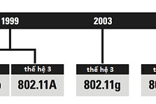 Bạn có biết phân biệt các chuẩn kết nối wifi thông dụng trên laptop