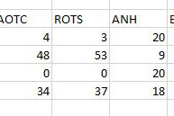 Hướng dẫn tạo biểu đồ tương tác trong Excel với hàm INDEX