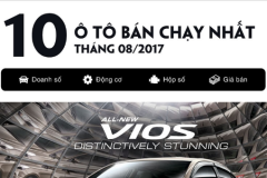 [Infographic] Top 10 ô tô bán chạy nhất tháng 8: Sự thống trị của Toyota