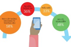 7% người tiêu dùng trực tuyến ảnh hưởng lớn đến đa số còn lại
