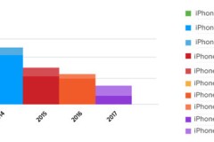 iPhone 8 bán chậm nhất so với nhiều năm gần đây