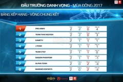 Liên Quân Mobile: PRO ARMY cùng màn lột xác đầy ngoạn mục sau vòng thăng hạng