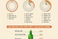 [Infographic] Việt Nam đứng thứ 3 về tiêu thụ bia tại châu Á