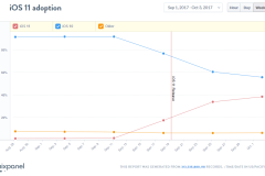 38,5% các thiết bị iOS đang chạy iOS 11, Apple Pay Cash đang được thử nghiệm