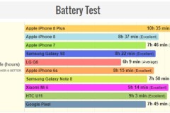 iPhone 8 Plus có thời lượng pin vượt xa đối thủ