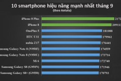 10 smartphone hiệu năng mạnh nhất hiện nay: iPhone 8 và 8 Plus dẫn đầu bảng xếp hạng
