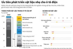 Ô tô điện phát triển nhanh hơn nhờ vật liệu nhẹ