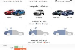 Ba 'ông lớn' Việt và tham vọng trở thành nhà sản xuất ô tô lớn nhất Đông Nam Á