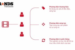 Duracell đã tạo ra những quảng cáo hàng đầu YouTube như thế nào?