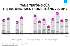 [Infographic] Cập nhật diễn biến thị trường FMCG tháng 8/2017