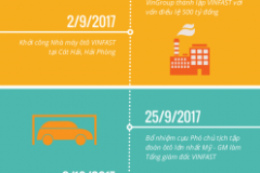 Nhìn lại những "bước đi" đầu tiên của VINFAST