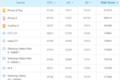 Top 10 smartphone mạnh nhất trên Antutu: Bộ đôi iPhone cho smartphone Android “hít khói”