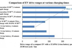 Toshiba hé lộ pin xe điện sạc 6 phút chạy được 320km