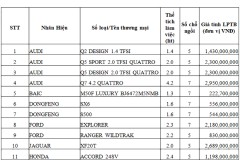 Từ 12/10/2017, tăng giá tính lệ phí trước bạ nhiều dòng ô tô, xe máy tại Việt Nam