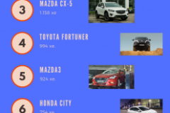 10 ô tô bán chạy nhất thị trường Việt Nam tháng 10