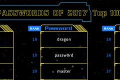 Danh sách những Password tệ nhất trong năm 2017