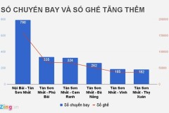 Cục Hàng không: Hơn 70% vé máy bay Tết chưa được bán