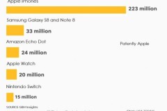 iPhone là thiết bị được bán nhiều nhất trên toàn thế giới 2017