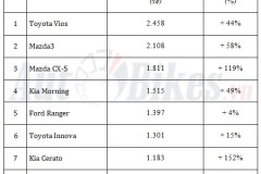 10 ô tô bán chạy nhất Việt Nam tháng 1/2018
