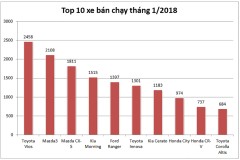 Top 10 xe bán chạy trong tháng 1/2018: Toyota Vios vẫn tiếp tục dẫn đầu