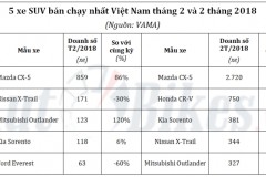 5 mẫu xe SUV tầm trung bán chạy nhất tháng 2 năm 2018