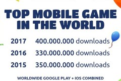 Game đầu tiên đạt được 1 tỷ lượt tải về trên Google Play: Subway Surfers