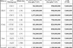 Giá bán lẻ xe CBU Honda tăng 5 triệu đồng từ ngày 02/04/2018