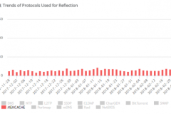 Hacker lạm dụng các máy chủ Memcached để khai thác các cuộc tấn công DDoS