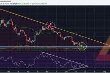 Bán tháo diện rộng có thể xảy ra nếu Bitcoin không giữ được vùng hỗ trợ