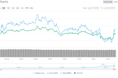 Điểm tin thị trường ngày 28/06/2018