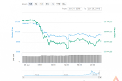 Điểm tin thị trường ngày 29/06/2018
