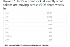 EOS chững lại dưới $9 – giá RAM giảm một nửa