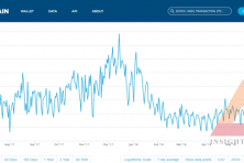 3 lí do Bitcoin vẫn mãi bị dìm giá!