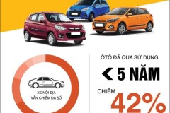 Quý 2/2018: Nhu cầu mua xe cũ gia tăng đột biến