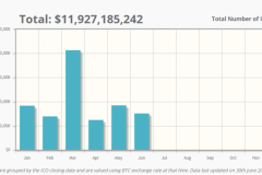 Thị trường ICO tăng 12 tỷ USD mặc cho 800 dự án đã chết