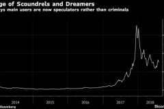 Giới đầu cơ đang là những người dùng bitcoin nhiều nhất