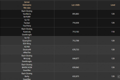 Lineage 2: Revolution công bố bảng xếp hạng với những tài khoản sở hữu lực chiến siêu khủng