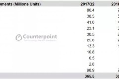 4,5 triệu thiết bị Nokia được bán trong quý 2, đưa HMD vào danh sách 10 công ty bán chạy nhất