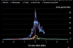 Nhìn vào biểu đồ này, bạn sẽ thấy bong bóng Bitcoin đáng sợ cỡ nào!