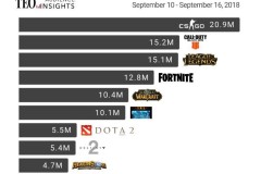 Lượng người xem giảm PUBG chìm sâu xuống đáy bảng xếp hạng Twitch