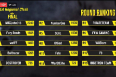 ROS Mobile Global Series: Chung kết kịch tính, Việt Nam đạt hạng 2 khu vực