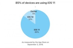 85% iPhone và iPad đang sử dụng hệ điều hành iOS 11