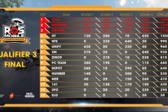 ROS Mobile Qualifier 3: CON, Nothing, ABCT36 chính thức giành quyền tham dự RMC2
