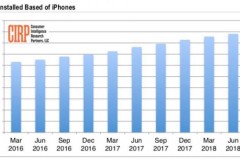 Có 181 triệu chiếc iPhone được sử dụng tại Mỹ, doanh số bán đang chậm dần!