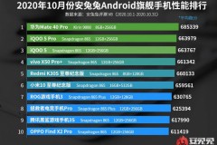 Huawei Mate 40 Pro dẫn đầu bảng xếp hạng tháng 10/2020 của AnTuTu