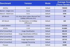 Qualcomm đã công bố kết quả điểm chuẩn chính thức của Snapdragon 888