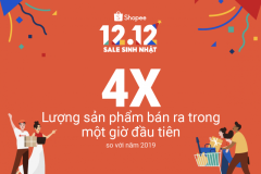 Shopee khởi đầu sự kiện 12.12 Sale Sinh Nhật đầy ấn tượng với lượng sản phẩm bán ra trong một giờ đầu tiên tăng gấp 4 lần so với cùng kỳ năm trước