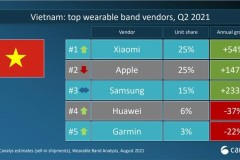Xiaomi giữ ngôi vị dẫn đầu thị trường thiết bị đeo tay tại Việt Nam và thế giới quý 2 năm 2021