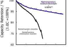 Pin lithium-ion sử dụng X-SEPA(TM) của 3DOM Alliance đạt được tuổi thọ kéo dài trong điều kiện nhiệt độ cao, vượt qua tuổi thọ của pin tiêu chuẩn ở nhiệt độ bình thường