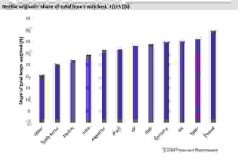 Omdia và PlumResearch: Các nội dung gốc của Netflix chiếm ít hơn 40% lượt xem tại các thị trường chính